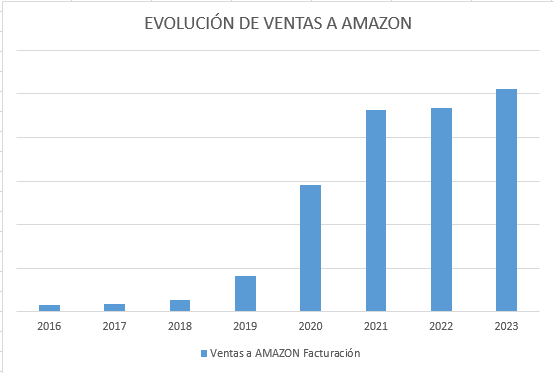 Ventas anuales