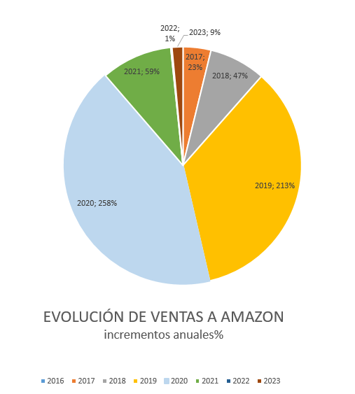 Incremento de ventas