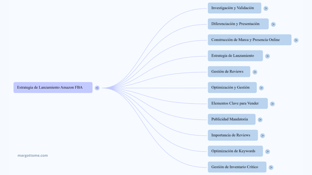 mapa mental con paso s para lanzar un producto